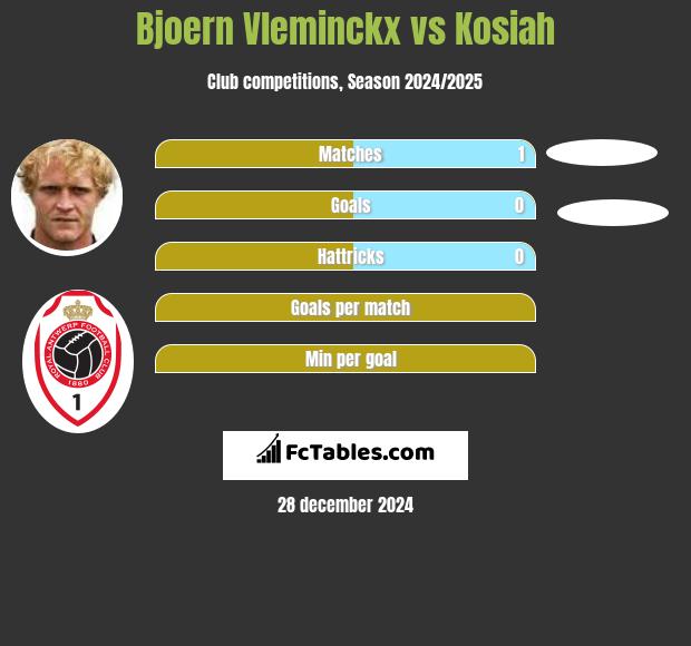 Bjoern Vleminckx vs Kosiah h2h player stats