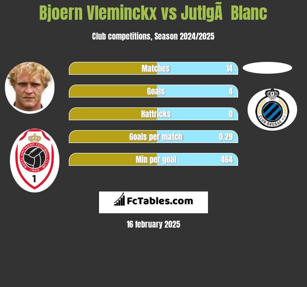 Bjoern Vleminckx vs JutlgÃ  Blanc h2h player stats