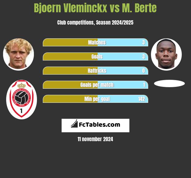 Bjoern Vleminckx vs M. Berte h2h player stats