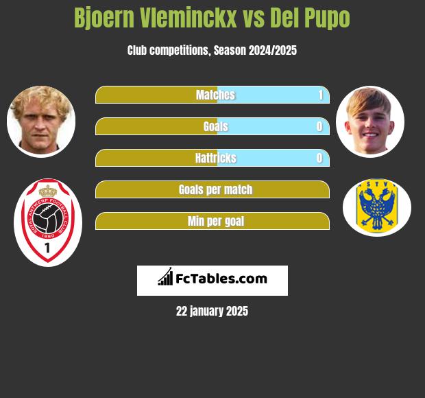 Bjoern Vleminckx vs Del Pupo h2h player stats