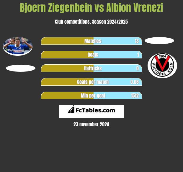 Bjoern Ziegenbein vs Albion Vrenezi h2h player stats