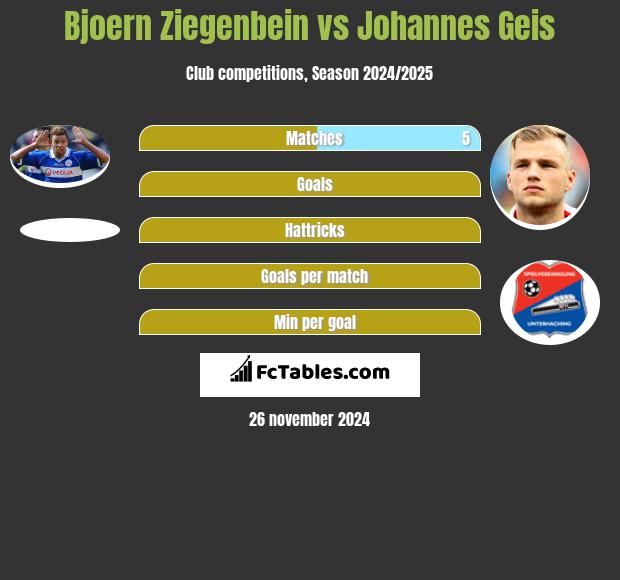 Bjoern Ziegenbein vs Johannes Geis h2h player stats