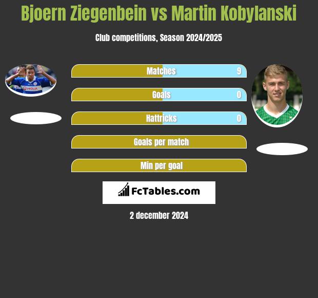 Bjoern Ziegenbein vs Martin Kobylański h2h player stats