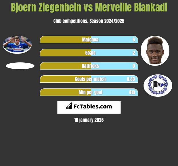 Bjoern Ziegenbein vs Merveille Biankadi h2h player stats