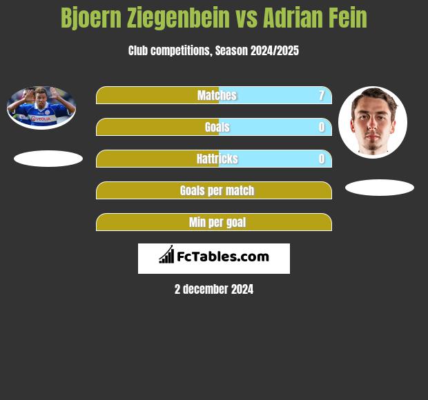 Bjoern Ziegenbein vs Adrian Fein h2h player stats