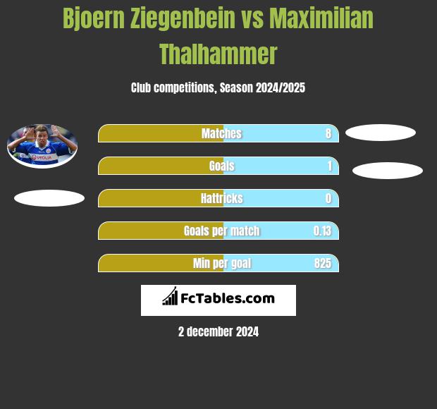 Bjoern Ziegenbein vs Maximilian Thalhammer h2h player stats