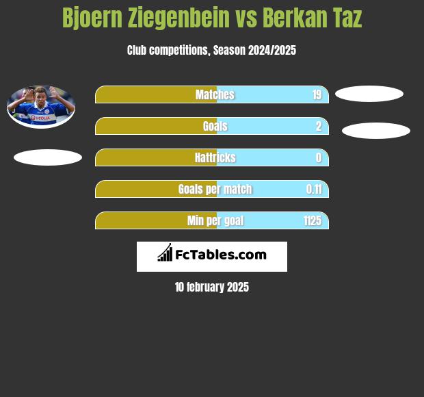 Bjoern Ziegenbein vs Berkan Taz h2h player stats