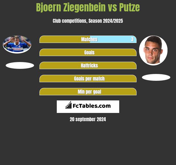 Bjoern Ziegenbein vs Putze h2h player stats