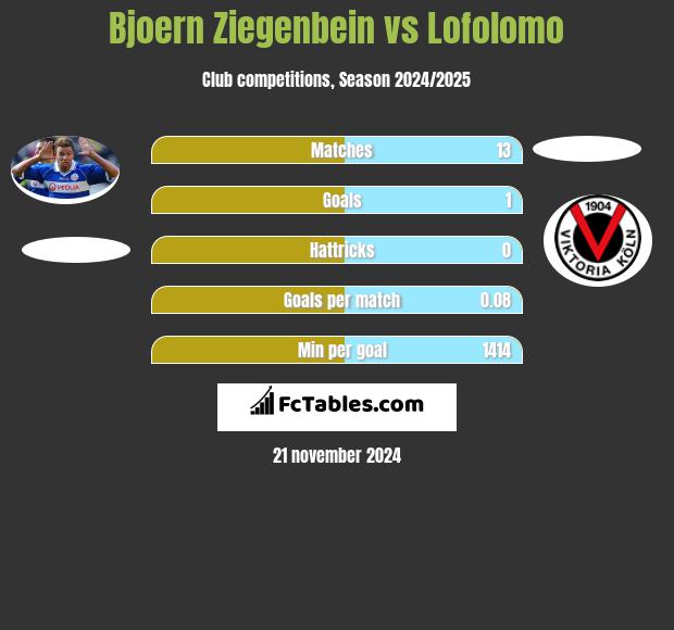 Bjoern Ziegenbein vs Lofolomo h2h player stats