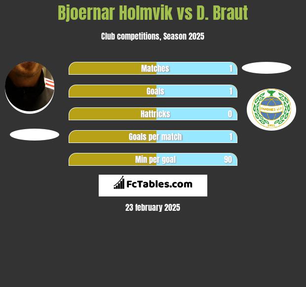 Bjoernar Holmvik vs D. Braut h2h player stats