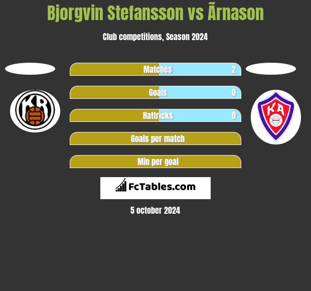 Bjorgvin Stefansson vs Ãrnason h2h player stats