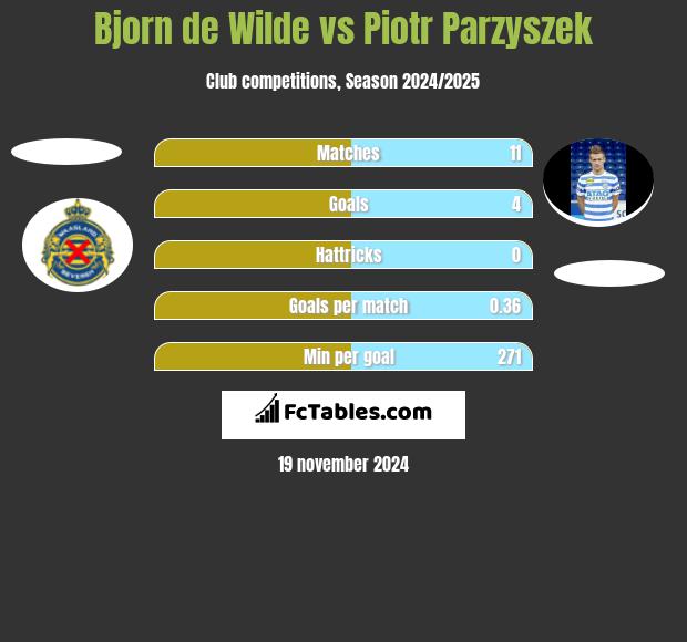 Bjorn de Wilde vs Piotr Parzyszek h2h player stats