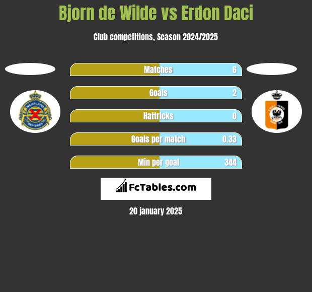 Bjorn de Wilde vs Erdon Daci h2h player stats