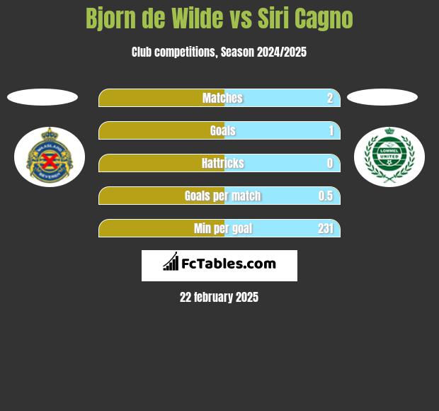 Bjorn de Wilde vs Siri Cagno h2h player stats