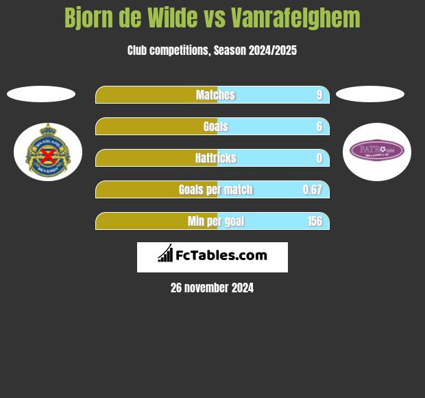 Bjorn de Wilde vs Vanrafelghem h2h player stats