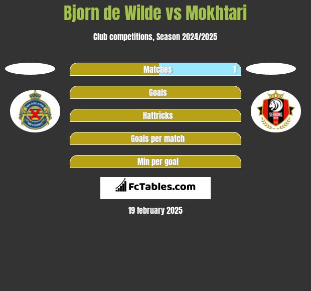 Bjorn de Wilde vs Mokhtari h2h player stats