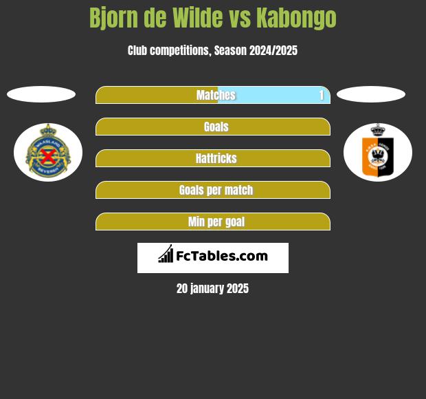 Bjorn de Wilde vs Kabongo h2h player stats