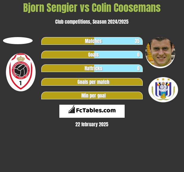 Bjorn Sengier vs Colin Coosemans h2h player stats