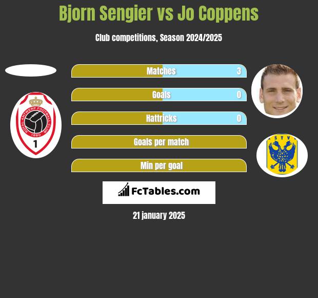 Bjorn Sengier vs Jo Coppens h2h player stats