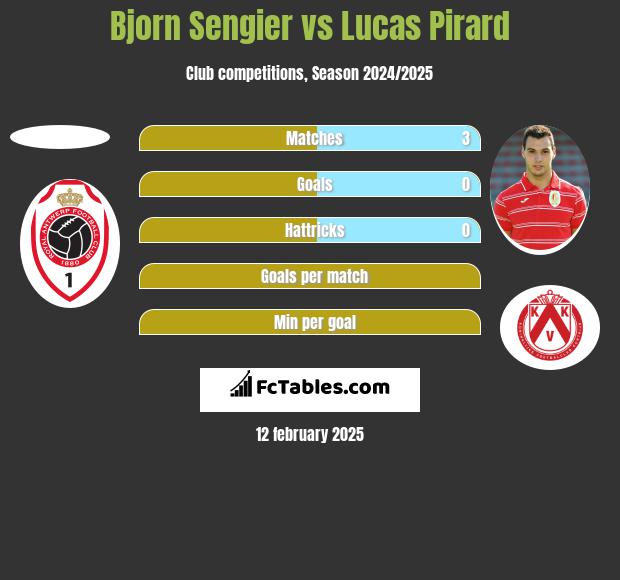 Bjorn Sengier vs Lucas Pirard h2h player stats