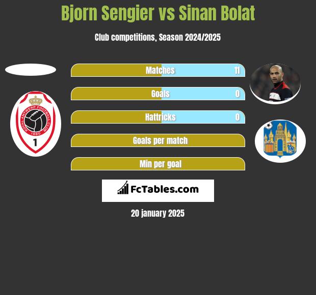 Bjorn Sengier vs Sinan Bolat h2h player stats