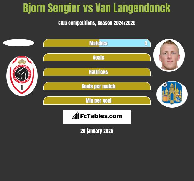 Bjorn Sengier vs Van Langendonck h2h player stats