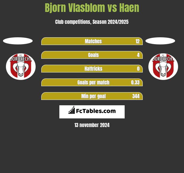 Bjorn Vlasblom vs Haen h2h player stats