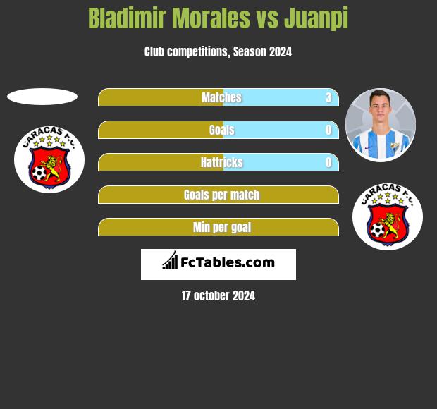 Bladimir Morales vs Juanpi h2h player stats