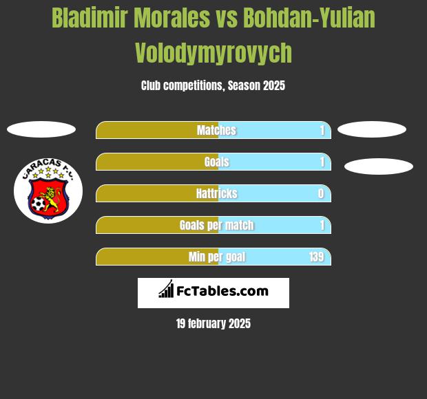 Bladimir Morales vs Bohdan-Yulian Volodymyrovych h2h player stats