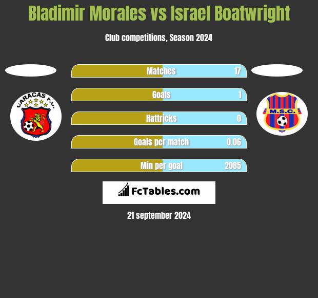 Bladimir Morales vs Israel Boatwright h2h player stats