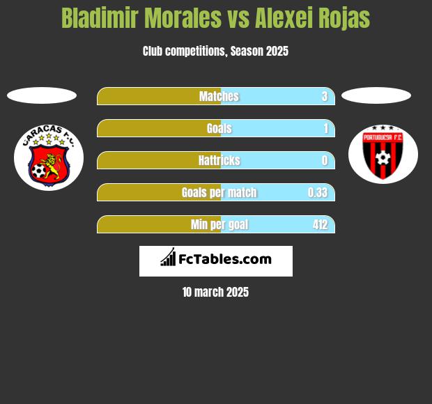 Bladimir Morales vs Alexei Rojas h2h player stats