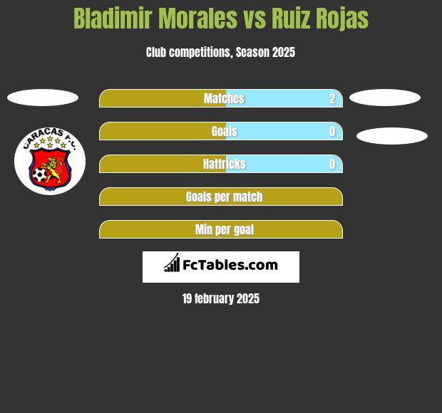 Bladimir Morales vs Ruiz Rojas h2h player stats