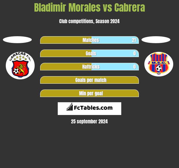 Bladimir Morales vs Cabrera h2h player stats