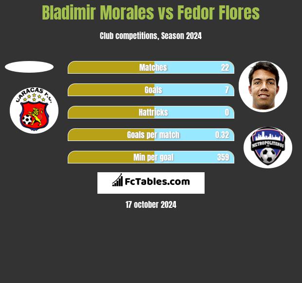 Bladimir Morales vs Fedor Flores h2h player stats