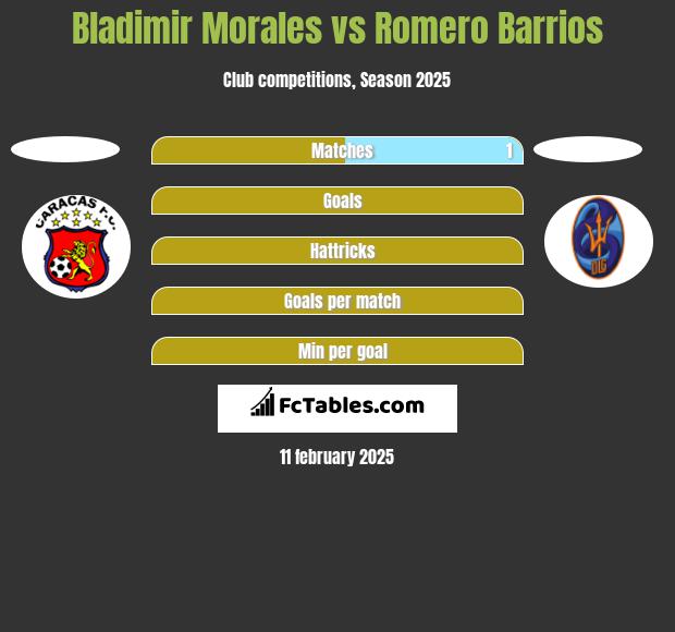 Bladimir Morales vs Romero Barrios h2h player stats