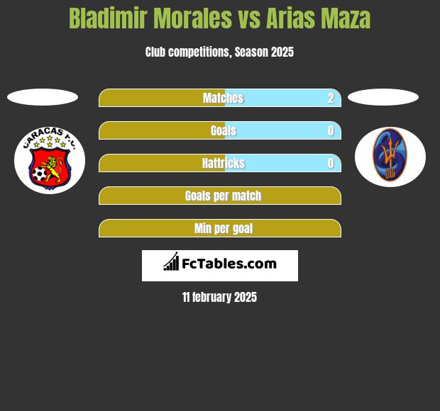 Bladimir Morales vs Arias Maza h2h player stats