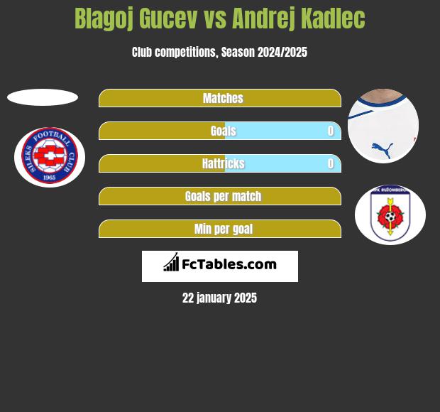 Blagoj Gucev vs Andrej Kadlec h2h player stats