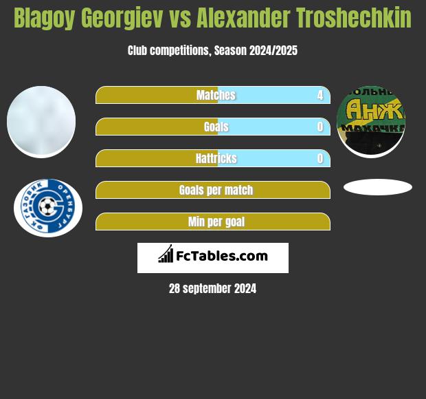 Blagoy Georgiev vs Alexander Troshechkin h2h player stats