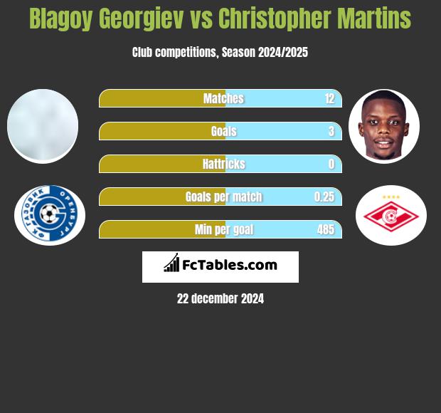 Błagoj Georgiew vs Christopher Martins h2h player stats