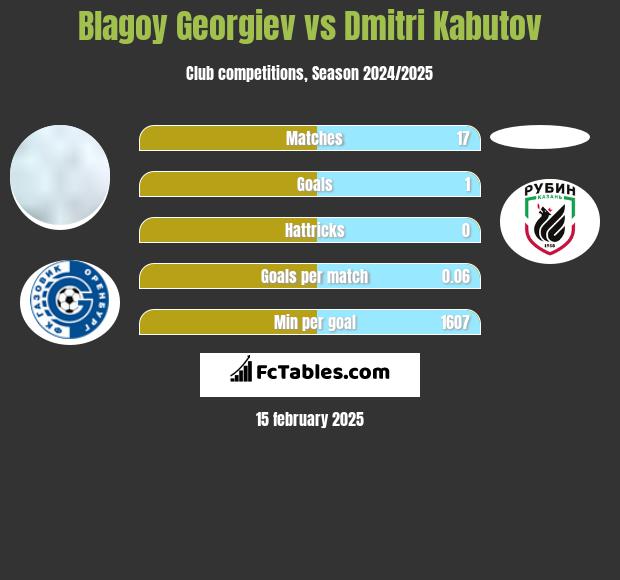 Błagoj Georgiew vs Dmitri Kabutov h2h player stats