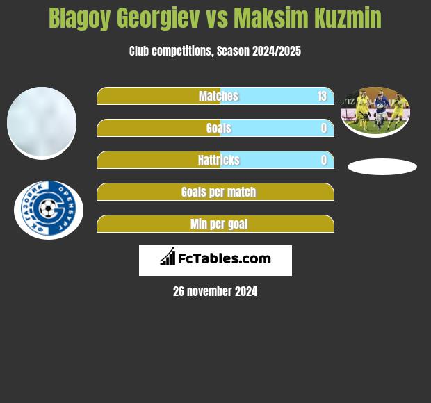 Błagoj Georgiew vs Maksim Kuzmin h2h player stats