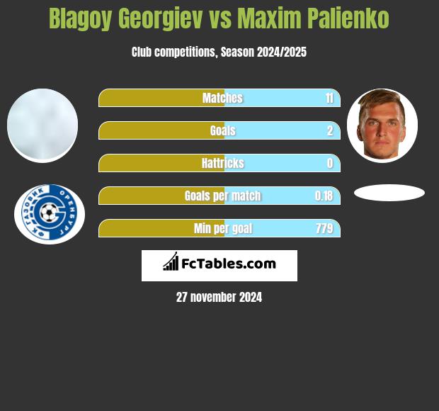 Błagoj Georgiew vs Maxim Palienko h2h player stats