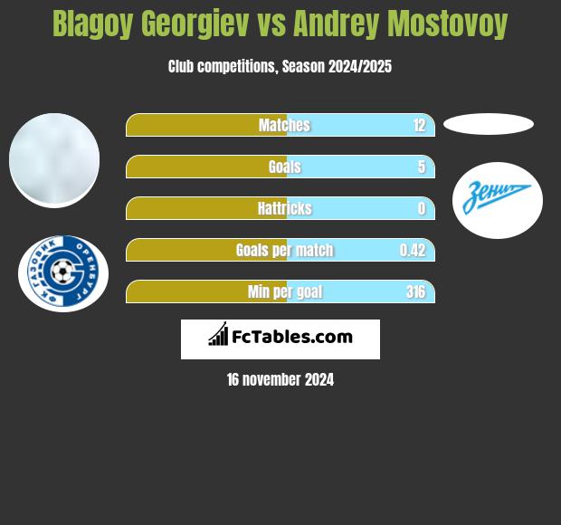 Błagoj Georgiew vs Andrey Mostovoy h2h player stats