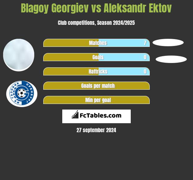 Błagoj Georgiew vs Aleksandr Ektov h2h player stats