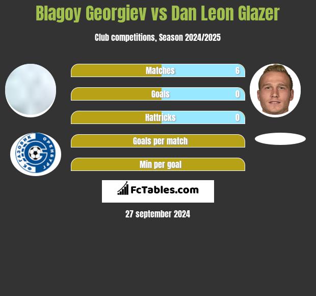 Blagoy Georgiev vs Dan Leon Glazer h2h player stats