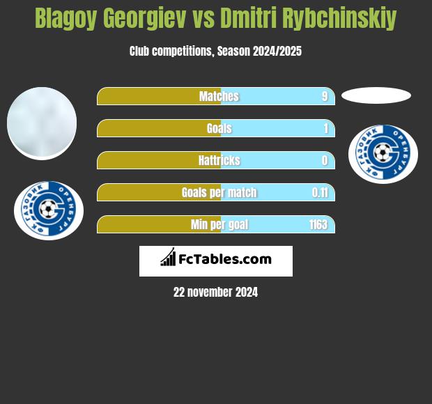 Błagoj Georgiew vs Dmitri Rybchinskiy h2h player stats