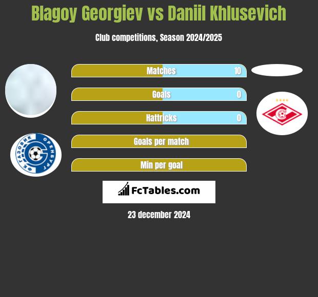 Błagoj Georgiew vs Daniil Khlusevich h2h player stats