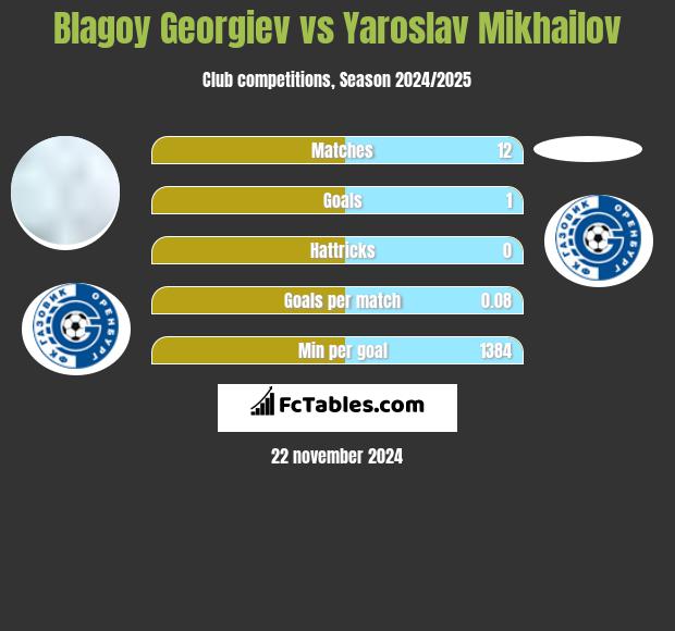 Błagoj Georgiew vs Yaroslav Mikhailov h2h player stats