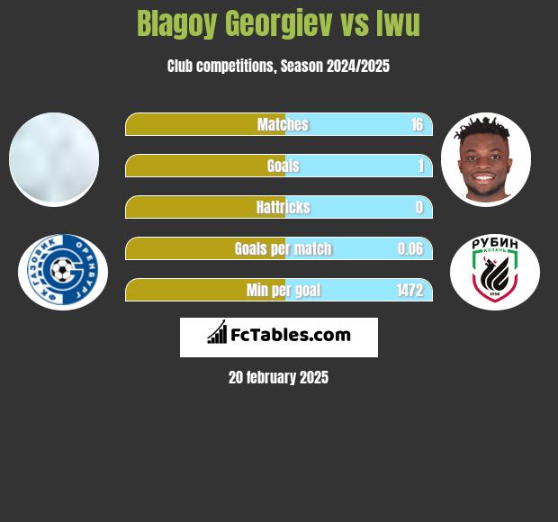 Błagoj Georgiew vs Iwu h2h player stats