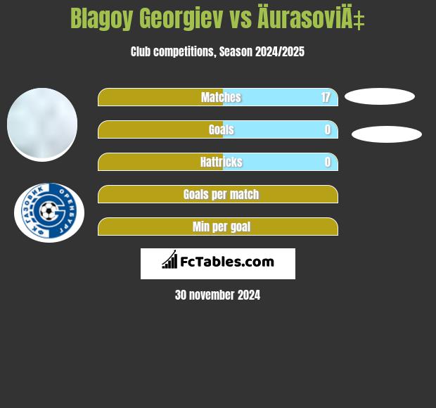 Błagoj Georgiew vs ÄurasoviÄ‡ h2h player stats